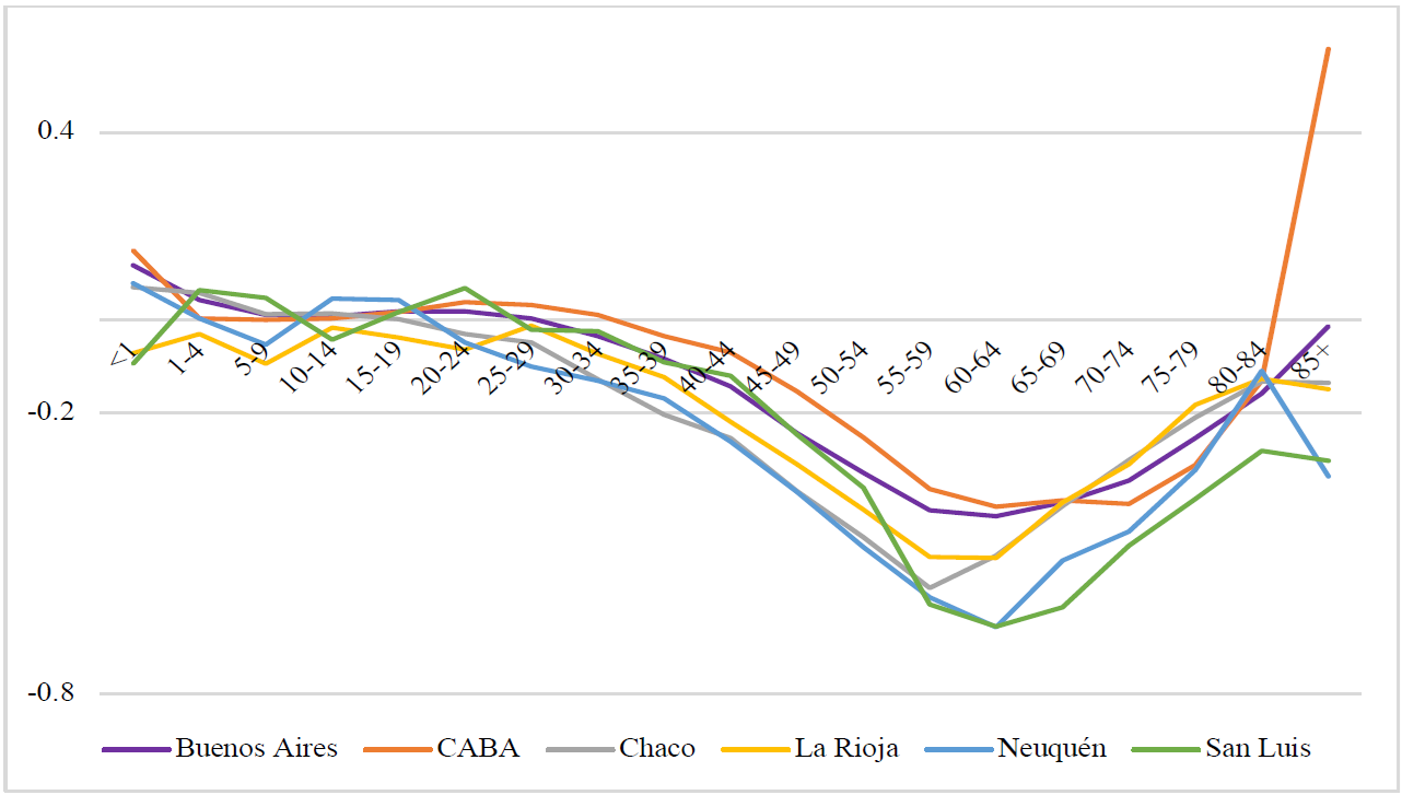 
							Descomposición de las diferencias de las esperanzas de vida al nacimiento (DDEV) según edad, de 0 a 85 años en varones, Argentina, entre los años 2017-2019 y 2021, según provincias seleccionada (años de vida)
						