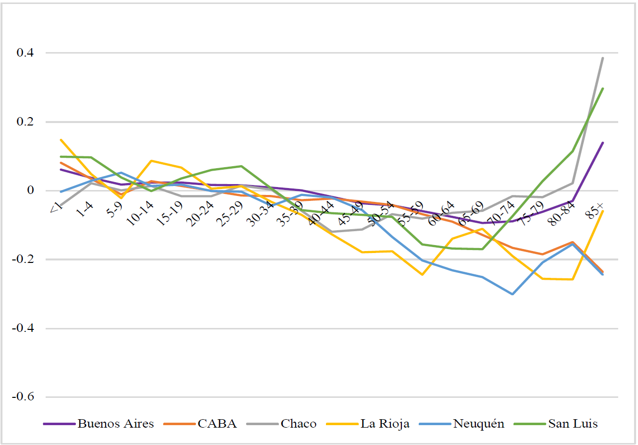 
							Descomposición de las diferencias de las esperanzas de vida al nacimiento (DDEV) según edad, de 0 a 85 años en mujeres de Argentina, entre los años 2017-2019 y 2020, según provincias seleccionadas (años de vida)
						