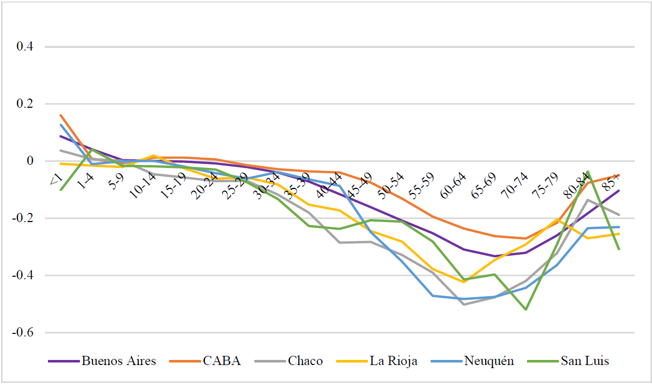 
							Descomposición de las diferencias de las esperanzas de vida al nacimiento (DDEV) según edad, de 0 a 85 años en mujeres de Argentina, entre los años 2017-2019 y 2021, según provincias seleccionadas (años de vida)
						