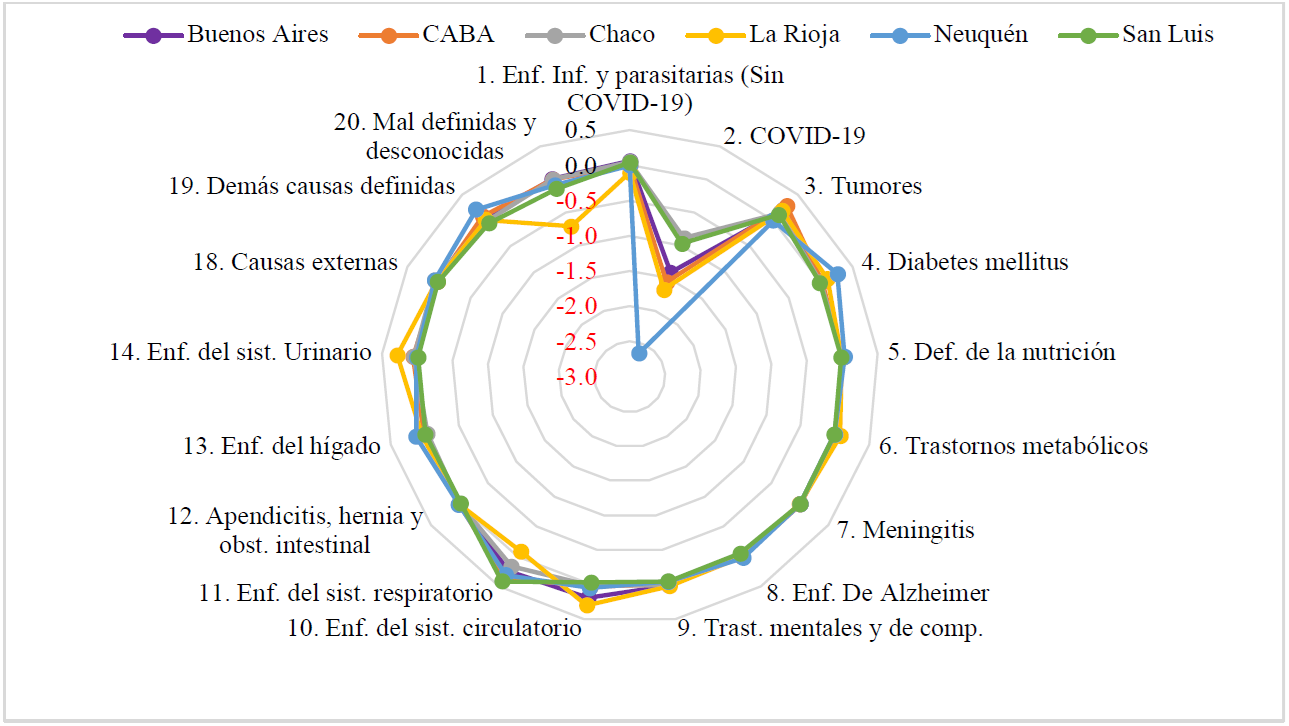 
							Descomposición del cambio de las esperanzas de vida al nacimiento según causa de muerte en varones de 60 años o más. Argentina, 2017-2019 y 2020. Provincias seleccionadas
						