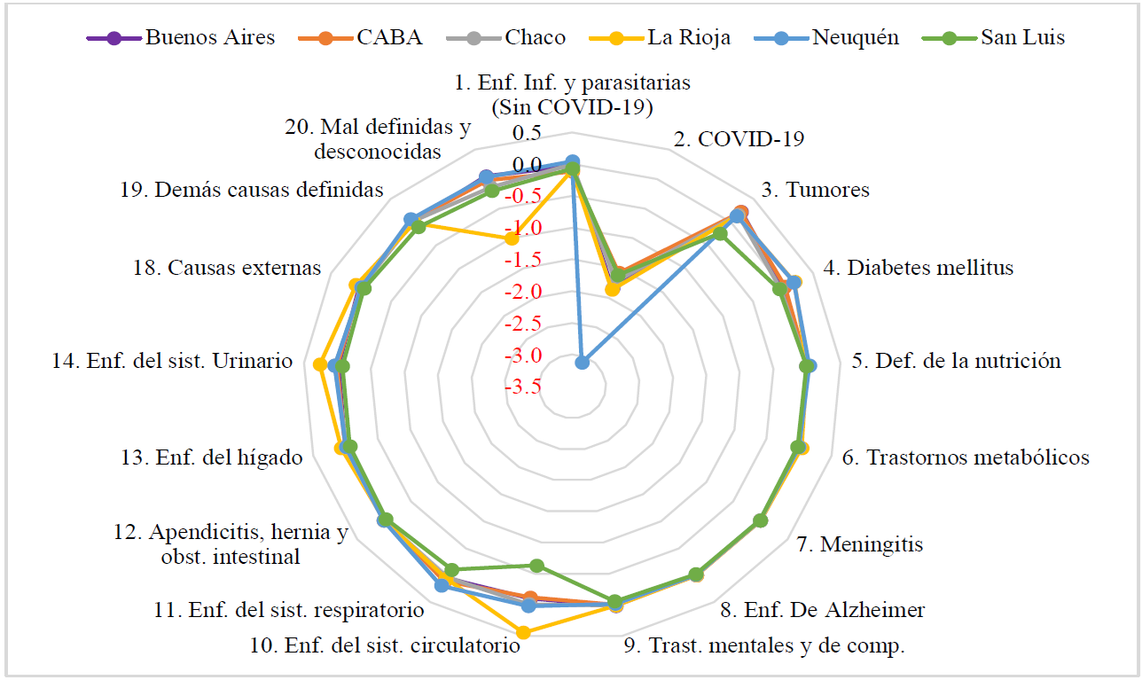 
							Descomposición del cambio de las esperanzas de vida al nacimiento según causa de muerte en varones de 60 años o más. Argentina, 2017-2019 y 2020, provincias seleccionadas
						