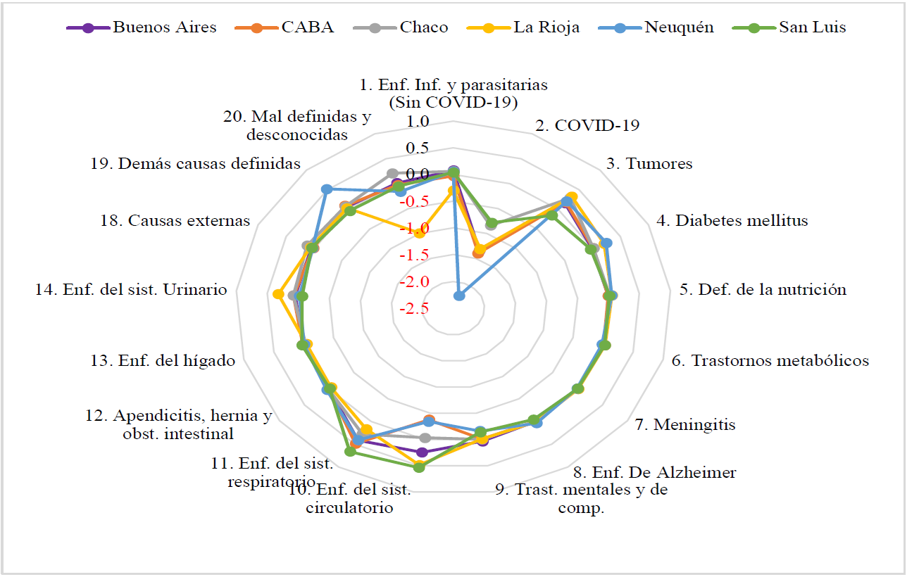 
							Descomposición del cambio de las esperanzas de vida al nacimiento según causa de muerte en mujeres de 60 años o más. Argentina, 2017-2019 y 2020. Provincias seleccionadas
						
