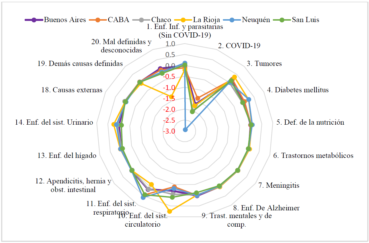 
							Descomposición del cambio de las esperanzas de vida al nacimiento según causa de muerte en mujeres de 60 años o más. Argentina, 2017-2019 y 2021
						