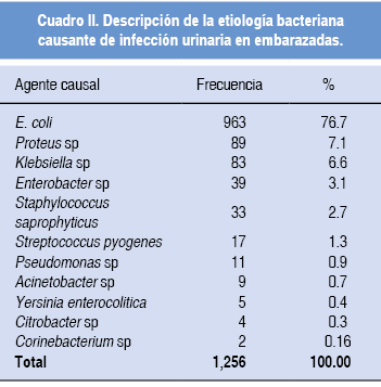Censo nacional De trato fácil volatilidad Diagnóstico y tratamiento de infección de las vías urinarias en embarazadas  que acuden a Emergencia y consulta externa del Hospital Bertha Calderón  Roque en Managua, Nicaragua