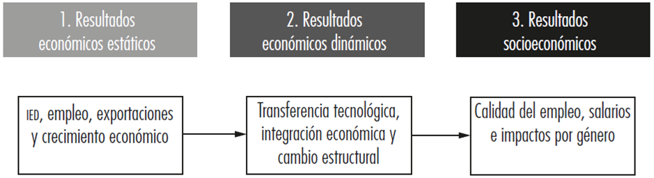 Zonas Económicas Especiales y su impacto sobre el desarrollo económico  regional