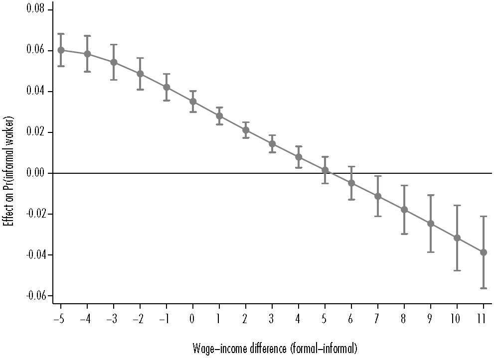 Penida Formula The effects of labor conditions inheritance, wage differential ...
