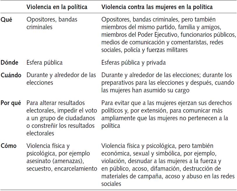 Violencia contra las mujeres en política. En defensa del concepto