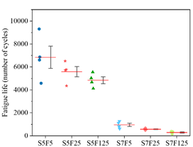 Fatigue life of concrete: Experimental study on the influence of ...