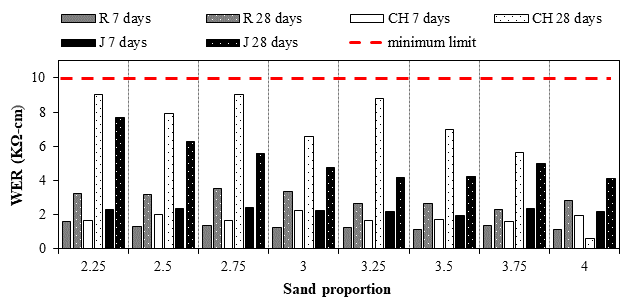 Influence of sand proportion in the physical and mechanical properties ...