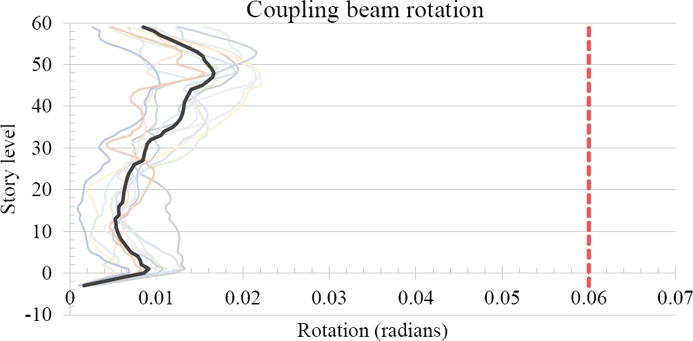 Resilience-based design of a tall building. Case-study