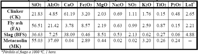 Cementos híbridos de bajo impacto ambiental: Reducción del factor clinker