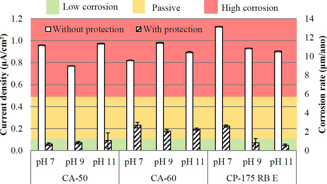 Analysis of steel bars corrosion as a function of the environment pH