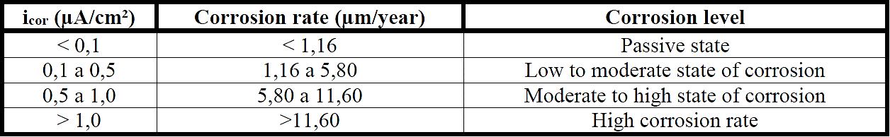 Analysis of steel bars corrosion as a function of the environment pH