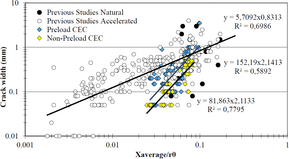 Reinforcement corrosion rate and crack width relationship in concrete ...