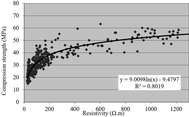 Design and evaluation of service life through concrete electrical ...