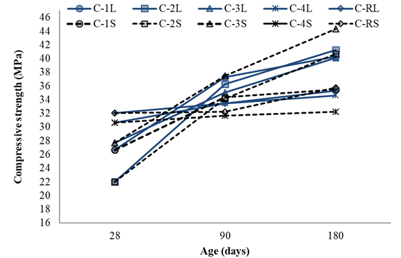 Compressive strength and microstructure of concretes manufactured with ...