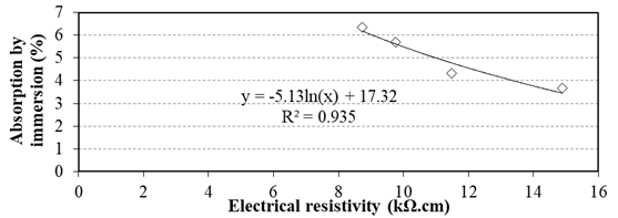 Correlations between water absorption, electrical resistivity and ...