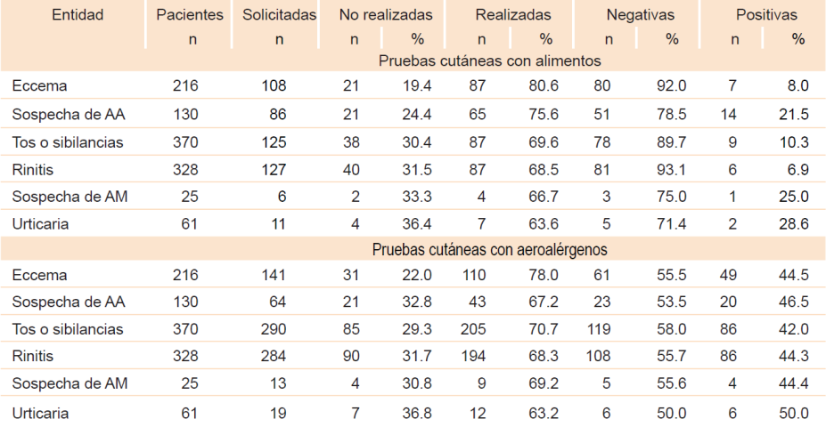 Méritos y Defectos 37-85, PDF, Alergia