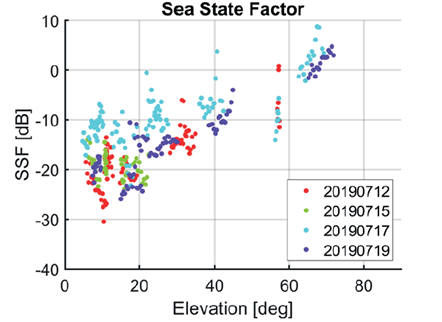 Airborne GNSS reflectometry for coastal monitoring of sea state