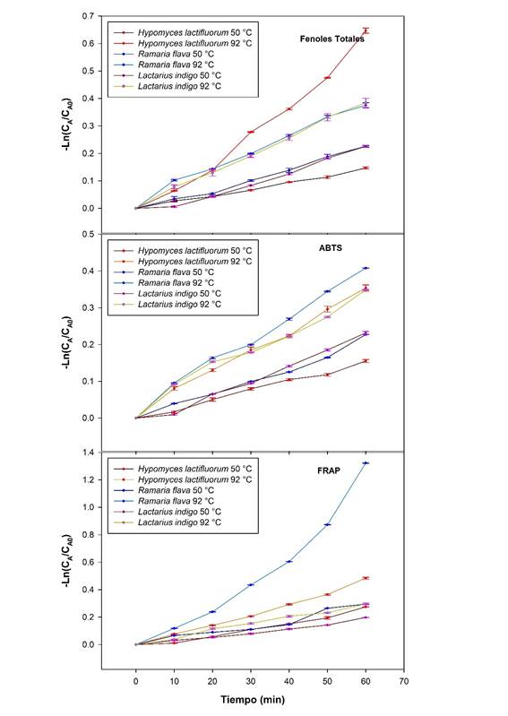 
								Pérdida del contenido fenólico total y de la capacidad
									antioxidante (ensayos ABTS
									[2,2-azinobis,3-etilbenzotiazolino-6-sulfónico] y FRAP [poder
									antioxidante férrico reductor]) en hongos comestibles silvestres
									a dos temperaturas durante 60 minutos de calentamiento.
										CA y CA0: concentraciones de los
									compuestos (fenólicos y antioxidantes) en el tiempo t y en el
									tiempo 0, respectivamente.
							