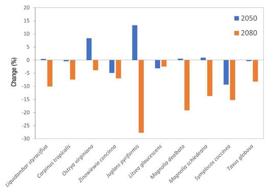 Climate change and impact on distribution of tree species in the cloud ...