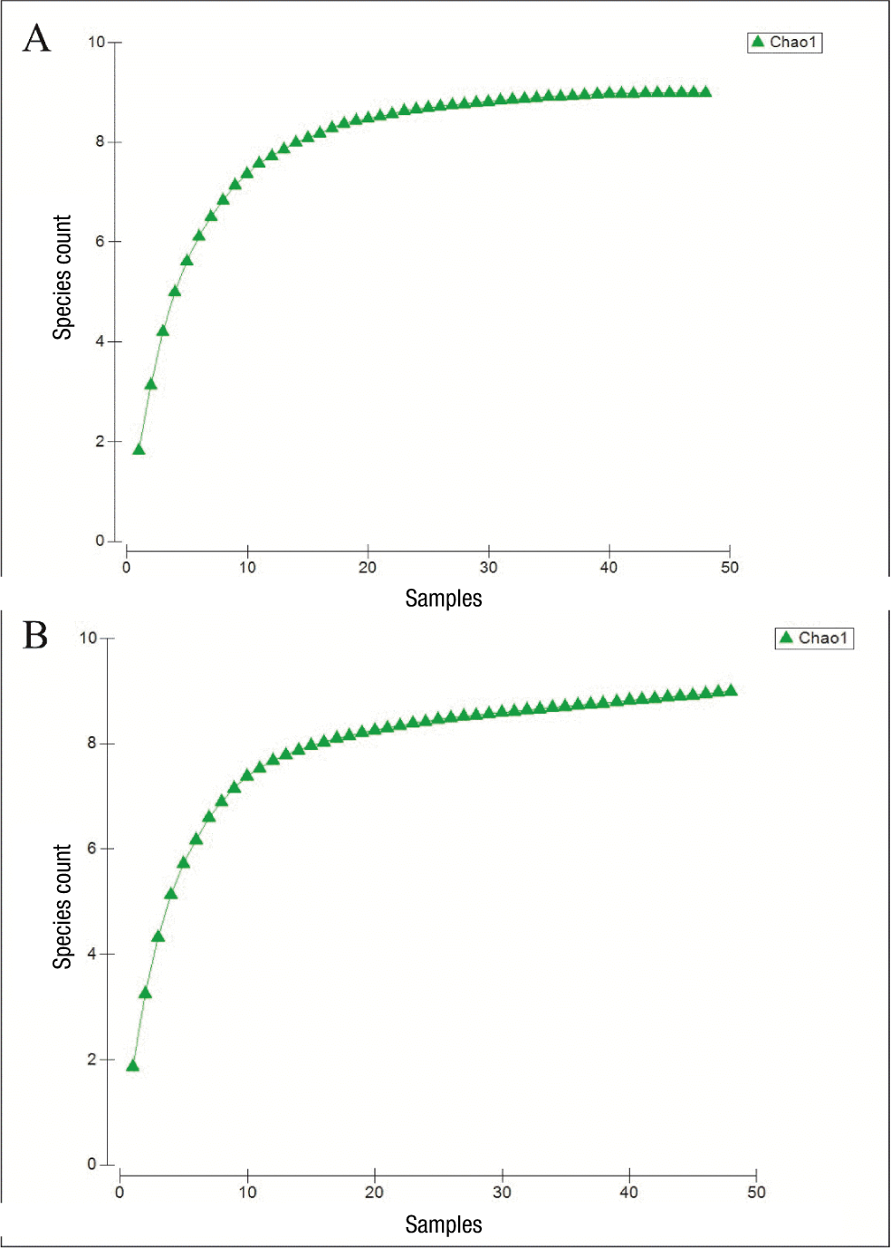 
							Accumulation curve of limno-terrestrial tardigrades species in
								Quintana Roo from two sampling dates: A) February 2018 and B)
								September 2018.
						