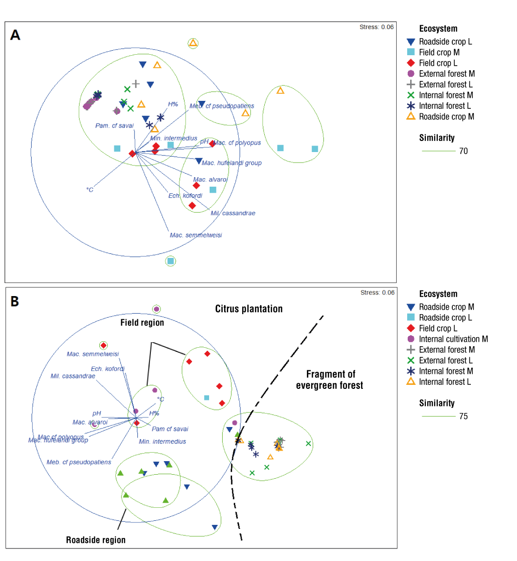 
							Multidimensional scaling analysis of pH, temperature, humidity,
								richness, microhabitat, and sampled environments for the collection
								of limno-terrestrial tardigrades on two dates: A) February 2018, B)
								September 2018. M: moss, L: lichen. External cultivation refers to
								the crop area adjacent to the unpaved road, while internal
								cultivation refers to the area located at the center of the
								cultivation site.
						