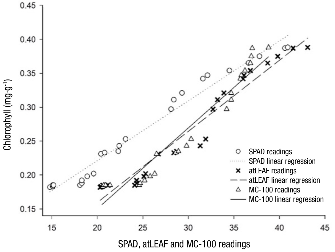 Relationship between chlorophyll and nitrogen concentration, and fresh ...