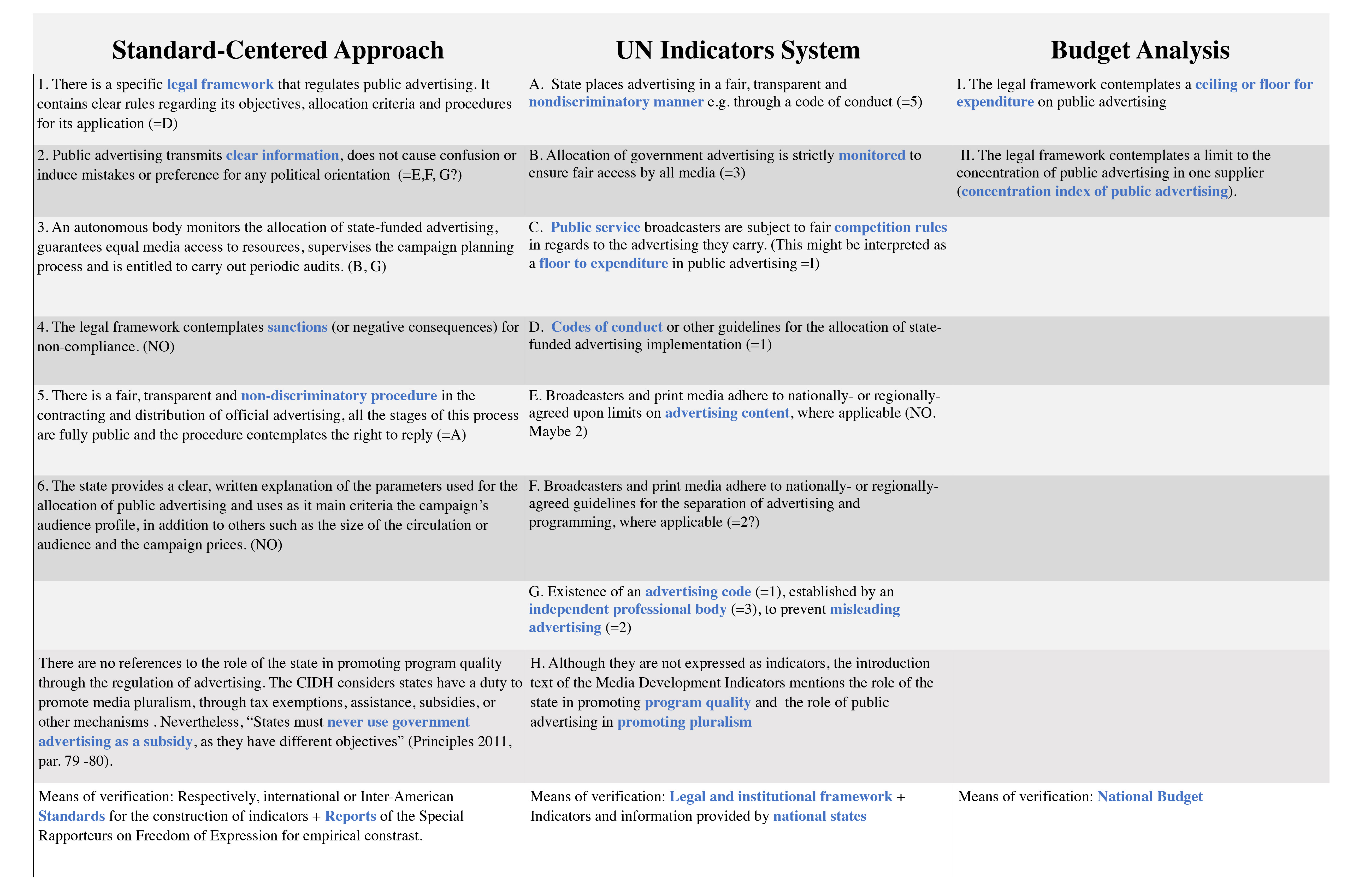 Human Rights Indicator Matrices Towards a Metric for Freedom of Expression. Comparing Three ...