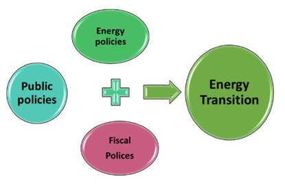 Management of public and fiscal policies for the energy transition and ...