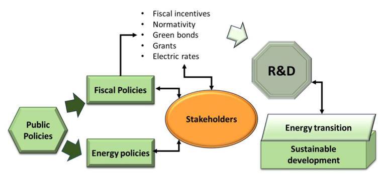 Management of public and fiscal policies for the energy transition and ...