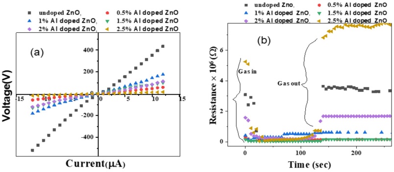 Optical and Methanol Sensing Properties of Al-doped ZnO Thin Film