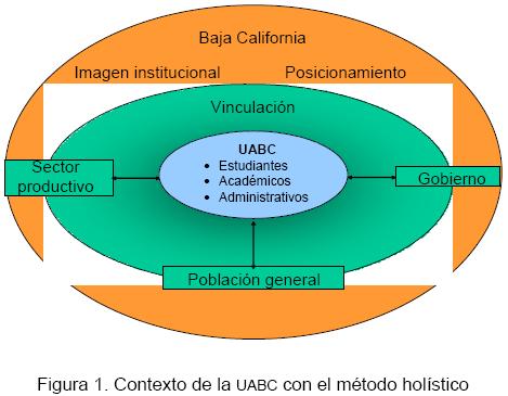 La vinculación como factor de imagen y posicionamiento de la Universidad  Autónoma de Baja California, México, en su entorno social y productivo