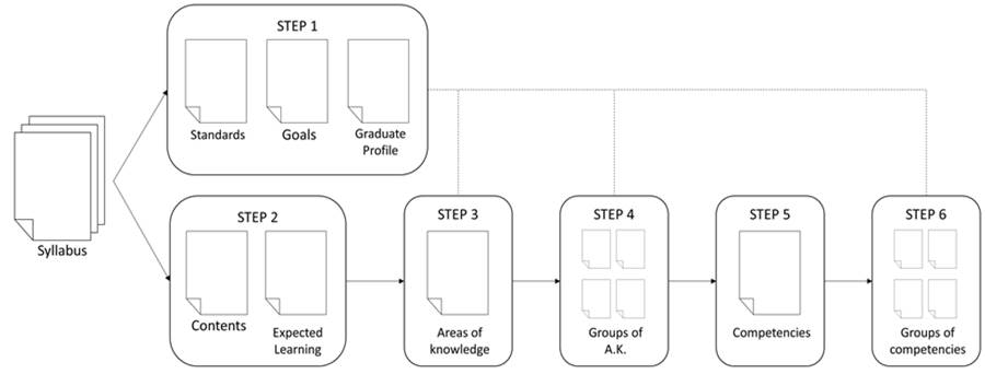 Process for Modeling Competencies for Developing Serious Games