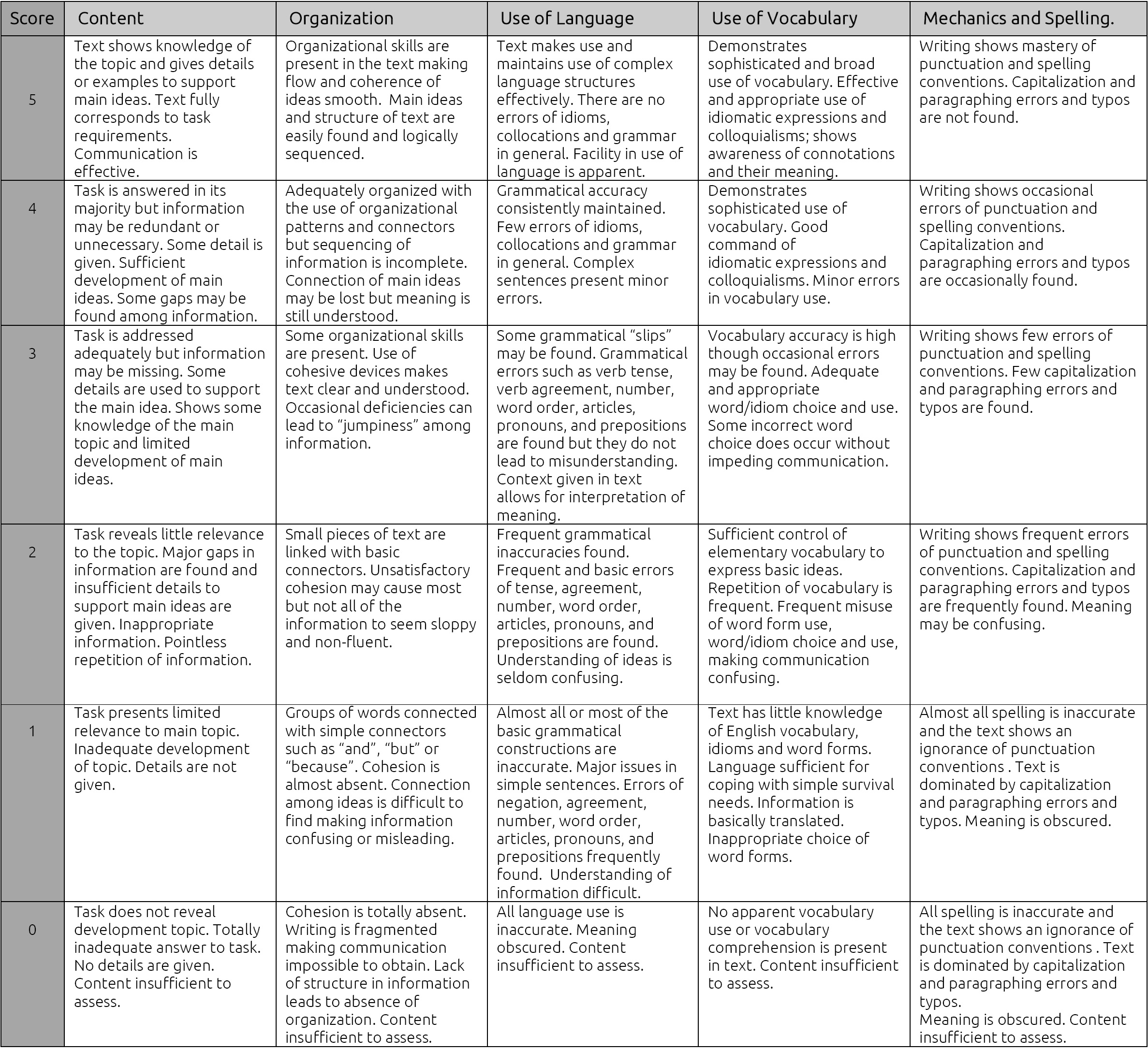 Assessing EFL University Students’ Writing: A Study of Score Reliability