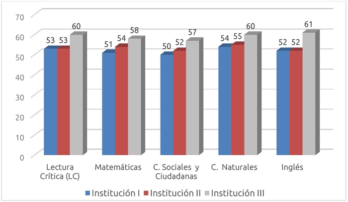 Los resultados de la prueba Saber 11 de Ciencias Sociales y las ...