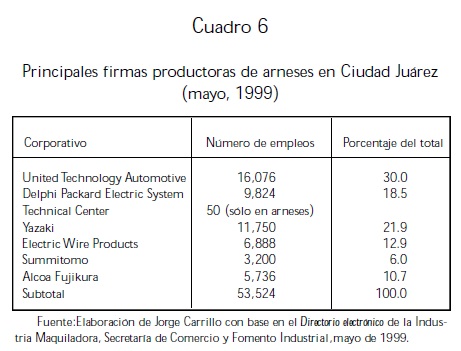 Cableando el norte de México: la evolución de la industria maquiladora de  arneses
