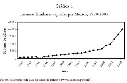 Migración y desarrollo en México: entre la exportación de fuerza de trabajo  y la dependencia de las remesas