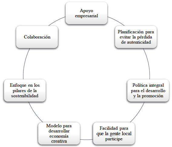 
						Aspectos importantes para la gobernanza del turismo creativo
					