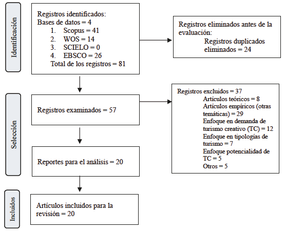 
						Identificación de los estudios a través de las bases de datos y los registros
					