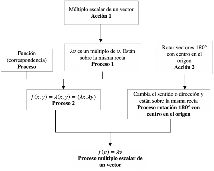Estructuras y mecanismos mentales que desde una perspectiva geométrica ...
