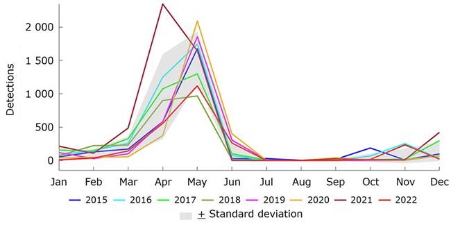 
							Fire detections in Michoacán by month and year (MCD64A1 data).
						