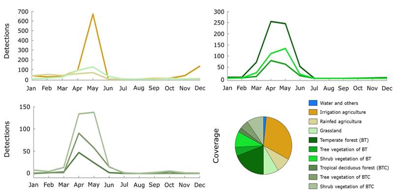 
							Monthly variation of the average fire detections in the main coverages of Michoacán and its distribution by coverage, in the period 2015 to 2022 (MCD64A1 data).
						