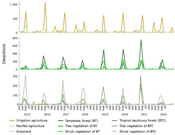 
							Fire detections in the main coverage areas by month and year in Michoacán between 2015 and 2022 (MCD64A1 data).
						