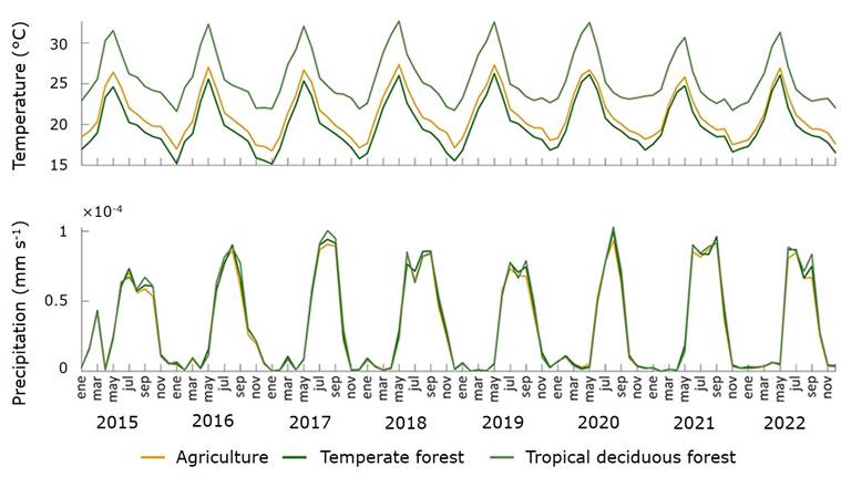 
							Average temperature and precipitation by month and year from 2015 to 2022 for the main vegetable covers (GLDAS data).
						