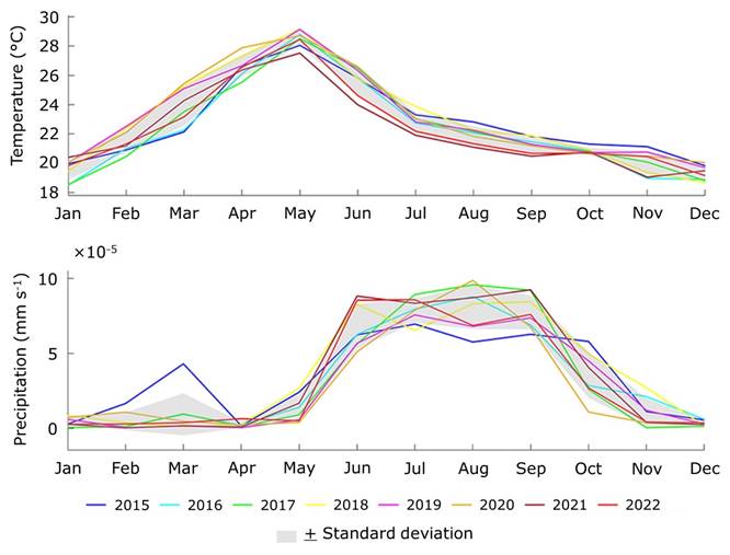 
							Average temperature and precipitation in Michoacán by month and year from 2015 to 2022 (GLDAS data).
						