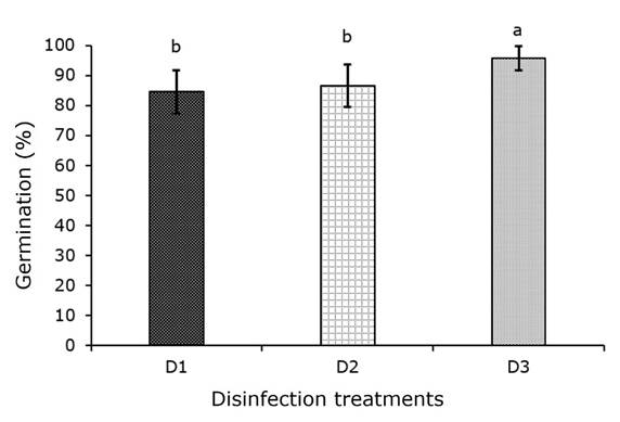 Percentage of germination by disinfection treatment.