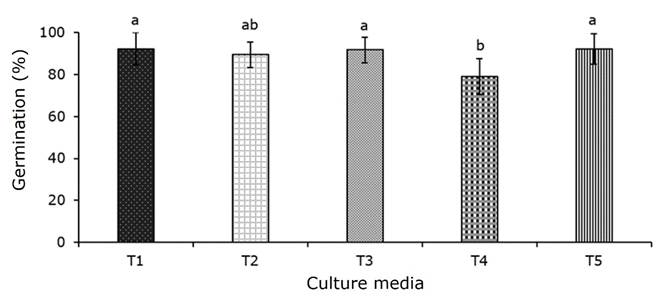 Percentage of germination by culture medium.