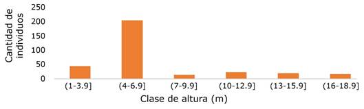 
						Cantidad de individuos conforme a la altura total (m).
					