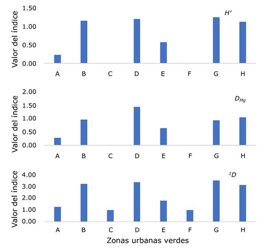 
						Índices de riqueza y diversidad evaluados en ocho zonas urbanas
							verdes de la ciudad de Pampas, Huancavelica, Perú.
					